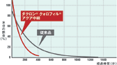 乾燥時間を約１／３に短縮